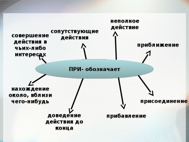 неполное действие сопутствующие действия приближение совершение действия в чьих-либо интересах ПРИ- обозначает нахождение около, вблизи чего-нибудь присоединение прибавление доведение действия до конца 