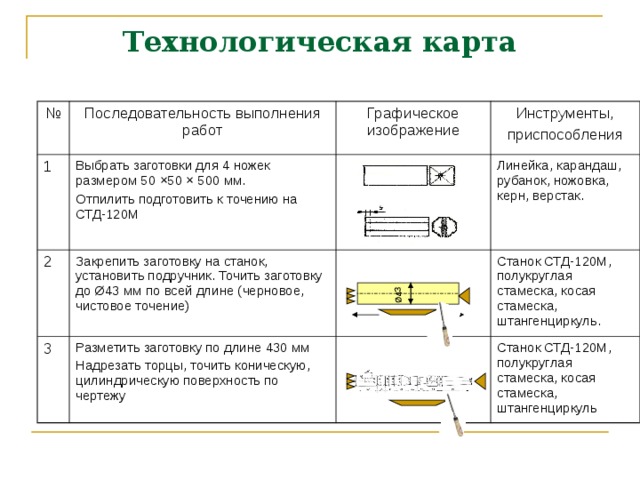 Ø43 Технологическая карта № Последовательность выполнения работ 1 Выбрать заготовки для 4 ножек размером 50 × 50 × 50 0 мм. Отпилить подготовить к точению на СТД-120М Графическое изображение 2 3 Закрепить заготовку на станок, установить подручник. Точить заготовку до Ø43 мм по всей длине (черновое, чистовое точение) Инструменты, приспособления Линейка, карандаш, рубанок, ножовка, керн, верстак. Разметить заготовку по длине 430 мм Надрезать торцы, точить коническую, цилиндрическую поверхность по чертежу Станок СТД-120М, полукруглая стамеска, косая стамеска, штангенциркуль. Станок СТД-120М, полукруглая стамеска, косая стамеска, штангенциркуль 