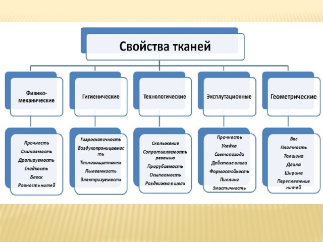 Своиства тканей 
