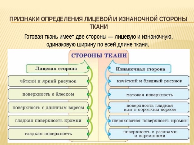 Признаки определения лицевой и изнаночной стороны ткани Готовая ткань имеет две стороны — лицевую и изнаночную, одинаковую ширину по всей длине ткани. 
