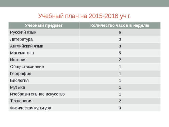 Учебный план на 2015-2016 уч.г. Учебный предмет Количество часов в неделю Русский язык 6 Литература 3 Английский язык 3 Математика 5 История Обществознание 2 1 География 1 Биология 1 Музыка 1 Изобразительное искусство 1 Технология 2 Физическая культура 3 