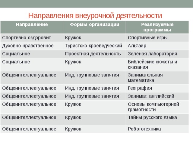 Направления внеурочной деятельности Направление Формы организации Спортивно-оздоровит. Реализуемые программы Кружок Духовно-нравственное Социальное Туристско-краеведческий Спортивные игры Альтаир Проектная деятельность Социальное Зелёная лаборатория Кружок Общеинтеллектуальное Общеинтеллектуальное Инд. групповые занятия Библейские сюжеты и сказания Занимательная математика Инд. групповые занятия Общеинтеллектуальное География Инд. групповые занятия Общеинтеллектуальное Общеинтеллектуальное Кружок Занимат. английский Основы компьютерной грамотности Кружок Общеинтеллектуальное Тайны русского языка Кружок Робототехника 