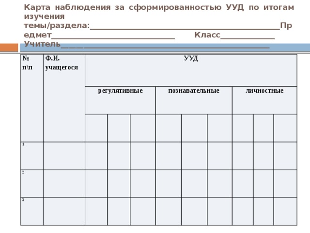Карта наблюдения за сформированностью УУД по итогам изучения темы/раздела:_________________________________________________Предмет________________________________ Класс______________ Учитель______________________________________________________   № п\п Ф.И. учащегося УУД регулятивные 1 2 3 познавательные личностные 