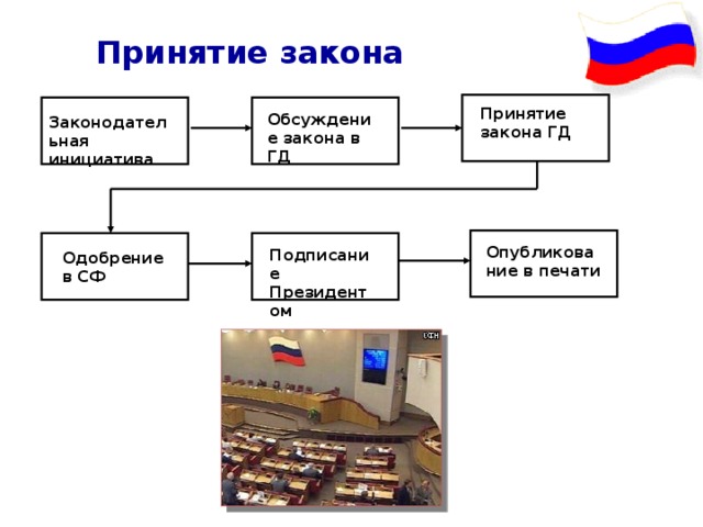 Принятие закона Принятие закона ГД Обсуждение закона в ГД Законодательная инициатива Опубликование в печати Подписание Президентом Одобрение в СФ 