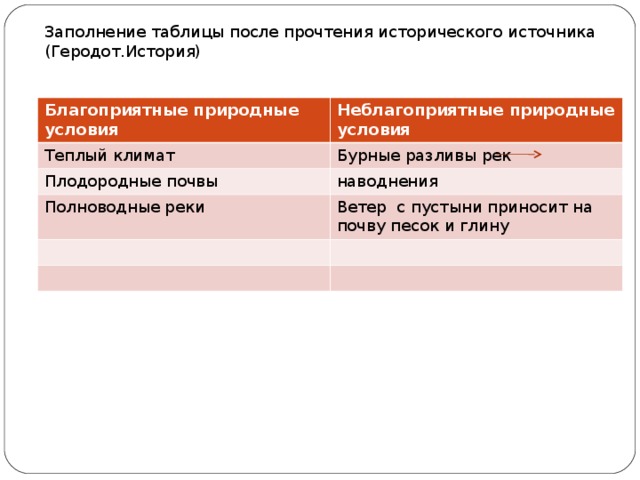 Заполнение таблицы после прочтения исторического источника (Геродот.История) Благоприятные природные условия Неблагоприятные природные условия Теплый климат Бурные разливы рек Плодородные почвы наводнения Полноводные реки Ветер с пустыни приносит на почву песок и глину