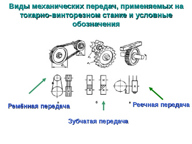 Виды механических передач, применяемых на токарно-винторезном станке и условные обозначения Реечная передача Ремённая передача Зубчатая передача 