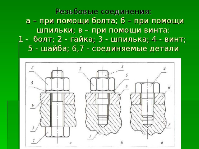 Резьбовые соединения:   а – при помощи болта; б – при помощи шпильки; в – при помощи винта:  1 - болт; 2 - гайка; 3 - шпилька; 4 - винт;  5 - шайба; 6,7 - соединяемые детали 