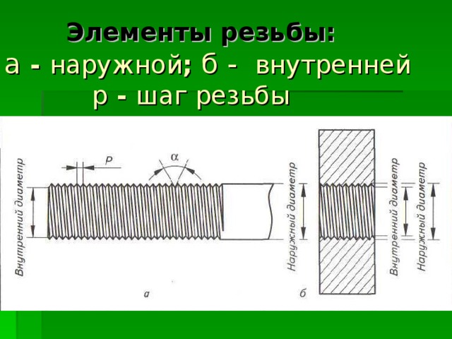  Элементы резьбы:   а - наружной ; б -  внутренней   р - шаг резьбы 