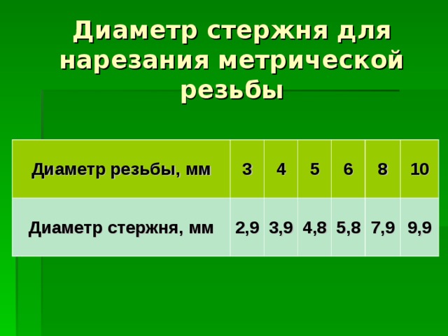 Диаметр стержня для нарезания метрической резьбы Диаметр резьбы, мм 3 Диаметр стержня, мм 4 2,9 5 3,9 6 4,8 8 5,8 10 7,9 9,9 