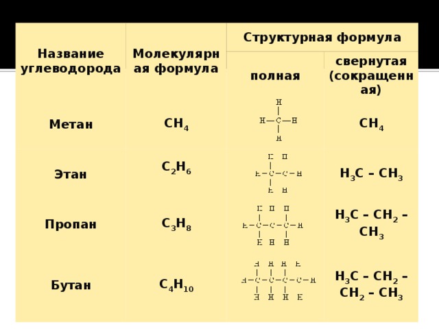 Название углеводорода Молекулярная формула Структурная формула Метан СН 4 Этан полная Пропан С 2 Н 6 свернутая (сокращенная) Бутан СН 4  С 3 Н 8 С 4 Н 10 Н 3 С – СН 3 Н 3 С – СН 2 – СН 3 Н 3 С – СН 2 – СН 2 – СН 3  