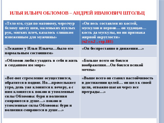 Илья Ильич Обломов – Андрей Иванович Штольц «Тело его, судя по матовому, чересчур белому цвету шеи, маленьких пухлых рук, мягких плеч, казалось слишком изнеженным для мужчины» «Он весь составлен из костей, мускулов и нервов… он худощав…кость да мускулы, но ни признака жирной округлости» «Лежание у Ильи Ильича…было его нормальным состоянием» (ч2 гл.2 , стр.181) «Он беспрестанно в движении…» «Обломов любил уходить в себя и жить в созданном им мире» «Больше всего он боялся воображения…Он боялся всякой мечты» «Вот-вот стремление осуществится, обратится в подвиг. Но…промелькнет утро, день уже клонится к вечеру, а с ним клонятся к покою и утомленные силы Обломова: бури и волнения смиряются в душе…» покою и утомленные силы Обломова: бури и волнения смиряются в душе…» «Выше всего он ставил настойчивость в достижении целей… он шел к своей цели, отважно шагая через все преграды…» 