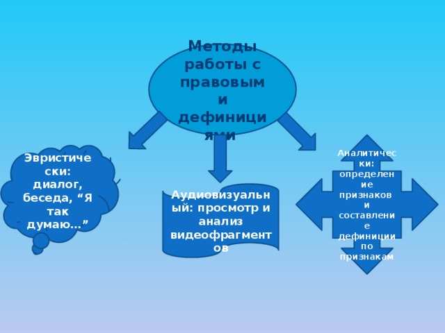 Методы работы с правовыми дефинициями Аналитически: определение признаков и составление дефиниции по признакам Эвристически: диалог, беседа, “Я так думаю…” Аудиовизуальный: просмотр и анализ видеофрагментов 