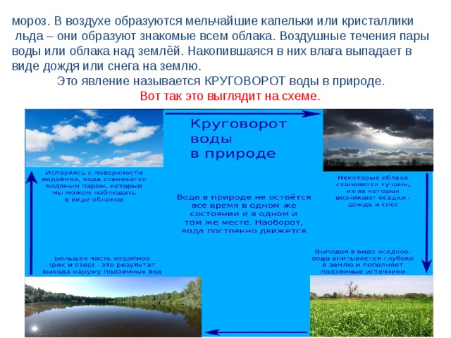 мороз. В воздухе образуются мельчайшие капельки или кристаллики  льда – они образуют знакомые всем облака. Воздушные течения пары воды или облака над землёй. Накопившаяся в них влага выпадает в виде дождя или снега на землю.  Это явление называется КРУГОВОРОТ воды в природе.   Вот так это выглядит на схеме. 