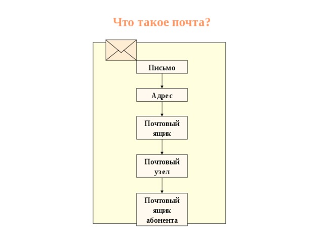 Что такое почта? Письмо Адрес Почтовый  ящик Почтовый  узел Почтовый  ящик абонента 