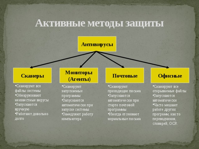 Активные методы защиты Антивирусы Сканеры Мониторы Почтовые Офисные  (Агенты) Сканируют все файлы системы Обнаруживают неизвестные вирусы Запускаются вручную Работают довольно долго Сканируют запускаемые программы Запускаются автоматически при запуске системы Замедляют работу компьютера Сканируют приходящие письма Запускаются автоматически при старте почтовой программы Иногда отсеивают нормальные письма Сканируют все открываемые файлы Запускаются автоматически Часто мешают работе других программ, как то переводчиков, словарей, OCR 