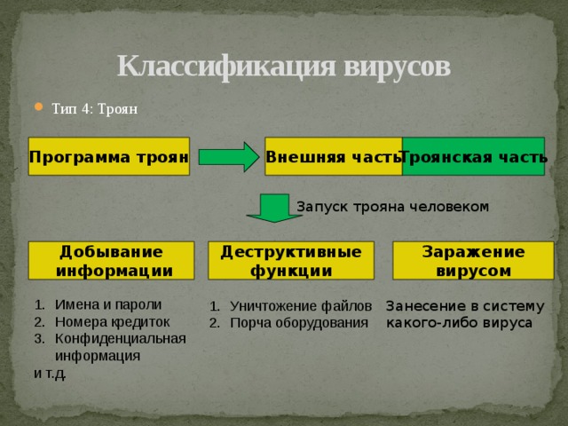 Классификация вирусов Тип 4: Троян Программа троян Внешняя часть Троянская часть Запуск трояна человеком Заражение Деструктивные Добывание функции вирусом  информации Имена и пароли Номера кредиток Конфиденциальная  информация и т.д. Уничтожение файлов Порча оборудования Занесение в систему какого-либо вируса 