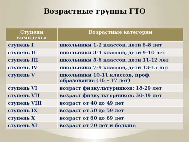Возрастные группы ГТО Ступени комплекса Возрастные категории ступень I школьники 1-2 классов, дети 6-8 лет ступень II школьники 3-4 классов, дети 9-10 лет ступень III школьники 5-6 классов, дети 11-12 лет ступень IV школьники 7-9 классов, дети 13-15 лет ступень V школьники 10-11 классов, проф. образование (16 – 17 лет) ступень VI возраст физкультурников: 18-29 лет ступень VII возраст физкультурников: 30-39 лет ступень VIII возраст от 40 до 49 лет ступень IX возраст от 50 до 59 лет ступень X возраст от 60 до 69 лет ступень XI возраст от 70 лет и больше 
