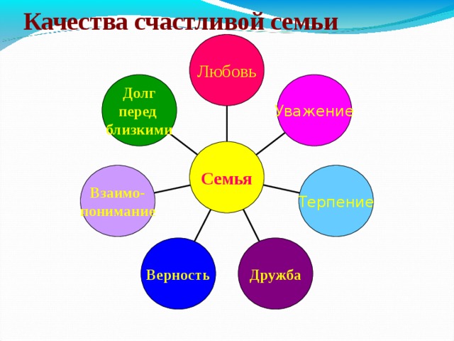 Качества счастливой семьи Любовь Долг перед близкими Уважение Семья Взаимо- понимание Терпение Верность Дружба 8 
