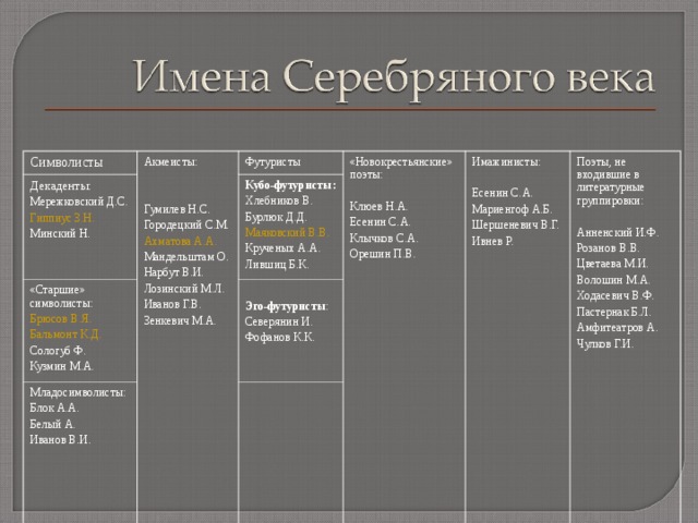 Символисты Акмеисты: Гумилев Н.С. Городецкий С.М. Ахматова А.А. Мандельштам О. Нарбут В.И. Лозинский М.Л. Иванов Г.В. Зенкевич М.А. Декаденты: Мережковский Д.С. Гиппиус З.Н. Минский Н. Футуристы «Старшие» символисты: Брюсов В.Я. Бальмонт К.Д. Сологуб Ф. Кузмин М.А. «Новокрестьянские» поэты: Клюев Н.А. Есенин С.А. Клычков С.А. Орешин П.В. Кубо-футуристы: Хлебников В. Бурлюк Д.Д. Маяковский В.В. Крученых А.А. Лившиц Б.К. Младосимволисты: Блок А.А. Белый А. Иванов В.И. Имажинисты: Есенин С.А. Мариенгоф А.Б. Шершеневич В.Г. Ивнев Р. Эго-футуристы : Северянин И. Фофанов К.К. Поэты, не входившие в литературные группировки: Анненский И.Ф. Розанов В.В. Цветаева М.И. Волошин М.А. Ходасевич В.Ф. Пастернак Б.Л. Амфитеатров А. Чулков Г.И. 