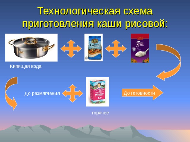 Технологическая схема приготовления каши рисовой: Кипящая вода До готовности До размягчения горячее 