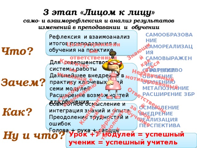 Знающий как учиться Компетентный В цифровых Ответственный Способный к технологиях за свое обучение оцениванию Критически Независимый мыслящий мотивированный 3 этап «Лицом к лицу»  само- и взаиморефлексия и анализ результатов изменений в преподавании и обучении Рефлексия и взаимоанализ итогов преподавания и обучения на практике. Самообразование Самореализация Самовыражение творчество Целеустремленный ответственный Что? Для совершенствования системы работы Дальнейшее внедрение в практику ключевых идей семи модулей Расширение возможностей для обучения Стратегии Обучение обучению Метапознание Расширение ЗБР Зачем? осмысление Совместное осмысление и интеграция знаний и опыта Преодоление трудностей и ошибок внедрение реализация Голова + рука + сердце перспектива Как? Ну и что? Урок +7 модулей = успешный ученик = успешный учитель