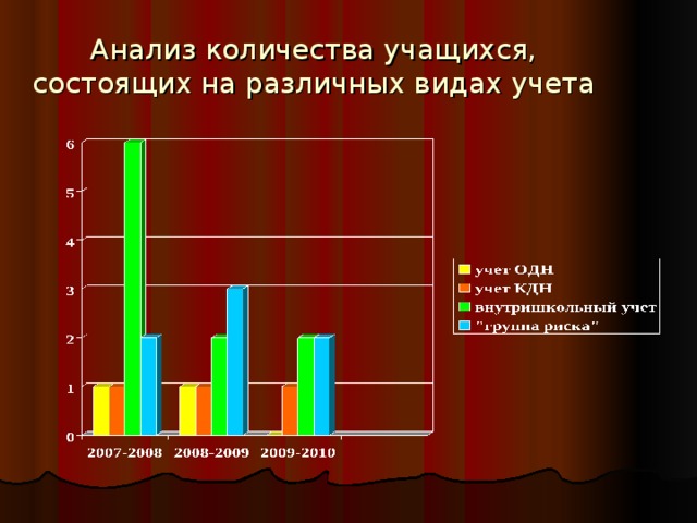 Анализ количества учащихся, состоящих на различных видах учета 