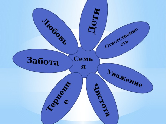 Уважение Ответственность Чистота Терпение Забота Любовь Дети Семья 