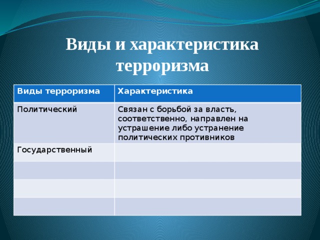Виды и характеристика терроризма Виды терроризма Характеристика Политический Связан с борьбой за власть, соответственно, направлен на устрашение либо устранение политических противников Государственный