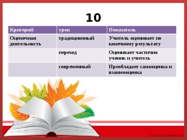 10 Критерий урок Оценочная деятельность Показатель традиционный Учитель оценивает по конечному результату переход Оценивает частично ученик и учитель современный Преобладает самооценка и взаимооценка 