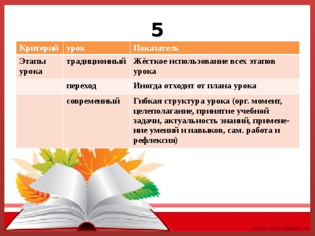 5 Критерий урок Этапы урока Показатель традиционный Жёсткое использование всех этапов урока переход Иногда отходит от плана урока современный Гибкая структура урока (орг. момент, целеполагание, принятие учебной задачи, актуальность знаний, примене-ние умений и навыков, сам. работа и рефлексия) 