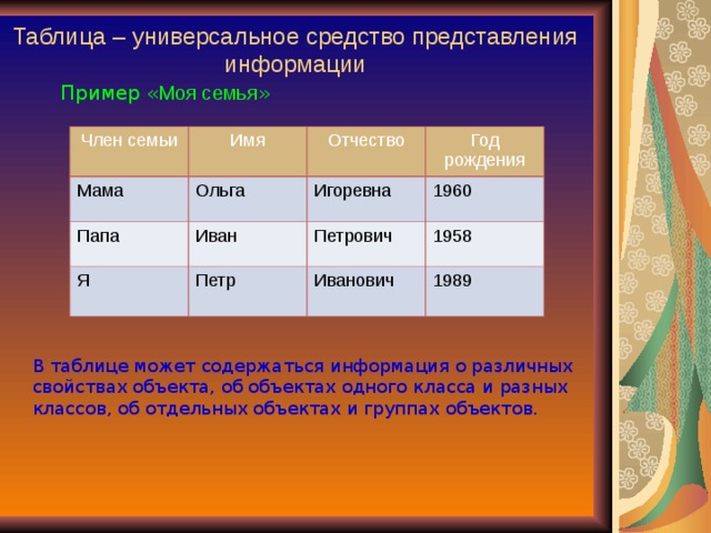 Таблица – универсальное средство представления информации Пример « Моя семья » Член семьи Имя Мама Ольга Отчество Папа Я Год рождения Игоревна Иван Петр 1960 Петрович 1958 Иванович 1989 В таблице может содержаться информация о различных свойствах объекта, об объектах одного класса и разных классов, об отдельных объектах и группах объектов. 