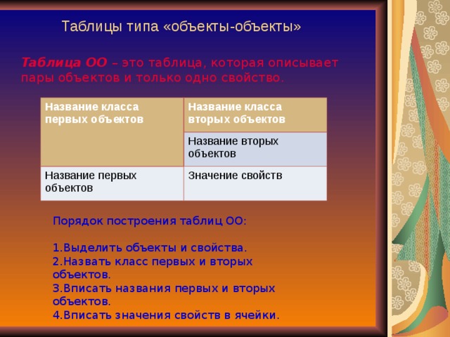 Таблицы типа «объекты-объекты» Таблица ОО – это таблица, которая описывает пары объектов и только одно свойство. Название класса первых объектов Название класса вторых объектов Название вторых объектов Название первых объектов Значение свойств Порядок построения таблиц ОО: Выделить объекты и свойства. Назвать класс первых и вторых объектов. Вписать названия первых и вторых объектов. Вписать значения свойств в ячейки. 