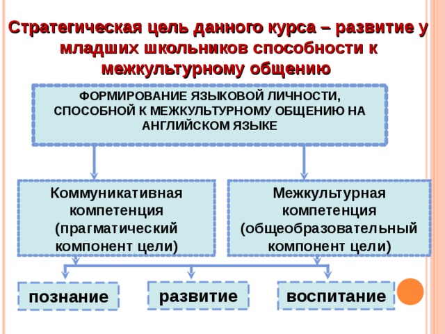 Стратегическая цель данного курса – развитие у младших школьников способности к межкультурному общению ФОРМИРОВАНИЕ ЯЗЫКОВОЙ ЛИЧНОСТИ, СПОСОБНОЙ К МЕЖКУЛЬТУРНОМУ ОБЩЕНИЮ НА АНГЛИЙСКОМ ЯЗЫКЕ Коммуникативная компетенция (прагматический компонент цели) Межкультурная компетенция (общеобразовательный компонент цели ) развитие воспитание познание 