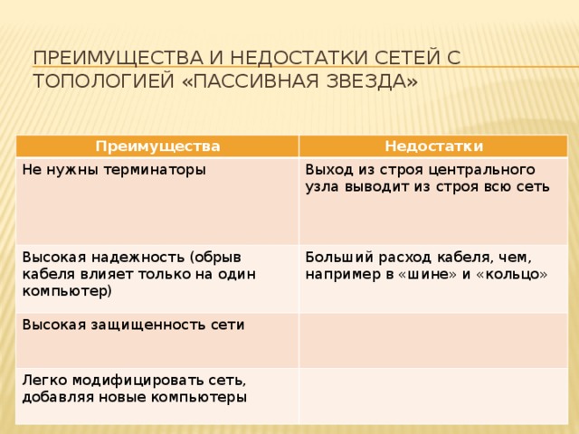 Преимущества и недостатки сетей с топологией «пассивная звезда» Преимущества Недостатки Не нужны терминаторы Выход из строя центрального узла выводит из строя всю сеть Высокая надежность (обрыв кабеля влияет только на один компьютер) Больший расход кабеля, чем, например в «шине» и «кольцо» Высокая защищенность сети Легко модифицировать сеть, добавляя новые компьютеры 