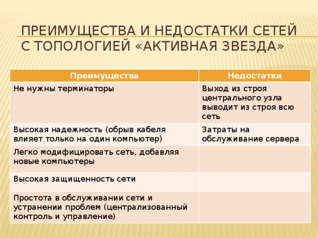 Преимущества и недостатки сетей с топологией «активная звезда» Преимущества Недостатки Не нужны терминаторы Выход из строя центрального узла выводит из строя всю сеть Высокая надежность (обрыв кабеля влияет только на один компьютер) Затраты на обслуживание сервера Легко модифицировать сеть, добавляя новые компьютеры Высокая защищенность сети Простота в обслуживании сети и устранении проблем (централизованный контроль и управление) 