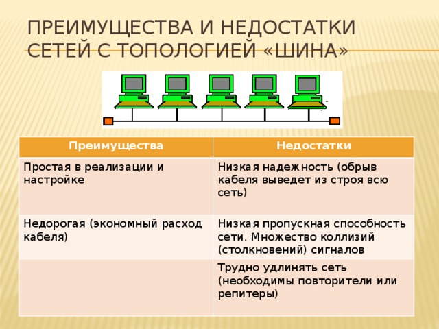 Преимущества и недостатки сетей с топологией «шина» Преимущества Недостатки Простая в реализации и настройке Низкая надежность (обрыв кабеля выведет из строя всю сеть) Недорогая (экономный расход кабеля) Низкая пропускная способность сети. Множество коллизий (столкновений) сигналов Трудно удлинять сеть (необходимы повторители или репитеры) 