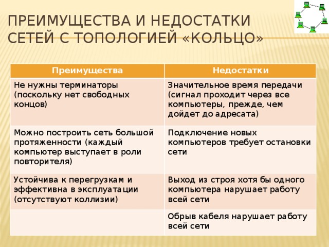 Преимущества и недостатки сетей с топологией «кольцо» Преимущества Недостатки Не нужны терминаторы (поскольку нет свободных концов) Значительное время передачи (сигнал проходит через все компьютеры, прежде, чем дойдет до адресата) Можно построить сеть большой протяженности (каждый компьютер выступает в роли повторителя) Подключение новых компьютеров требует остановки сети Устойчива к перегрузкам и эффективна в эксплуатации (отсутствуют коллизии) Выход из строя хотя бы одного компьютера нарушает работу всей сети Обрыв кабеля нарушает работу всей сети 