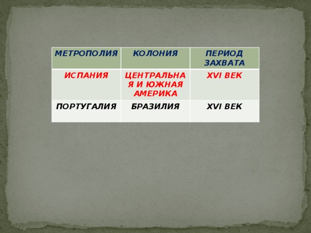 МЕТРОПОЛИЯ КОЛОНИЯ ИСПАНИЯ ПЕРИОД ЗАХВАТА ЦЕНТРАЛЬНАЯ И ЮЖНАЯ АМЕРИКА ПОРТУГАЛИЯ XVI ВЕК БРАЗИЛИЯ XVI ВЕК   