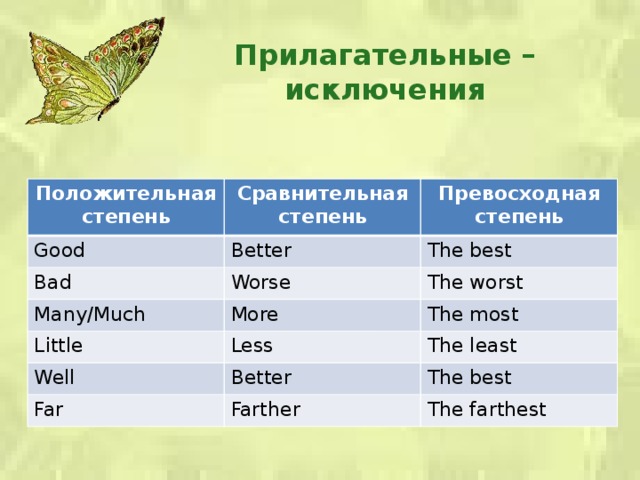 Прилагательные – исключения Положительная степень Сравнительная степень Good Превосходная степень Better Bad Worse The best Many/Much Little More The worst Less Well The most The least Better Far Farther The best The farthest 
