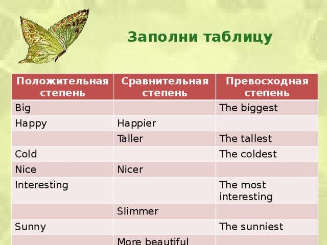 Заполни таблицу Положительная степень Сравнительная степень Big Happy Превосходная степень Happier The biggest Cold Taller The tallest Nice Nicer Interesting The coldest The most interesting Slimmer Sunny The sunniest More beautiful 