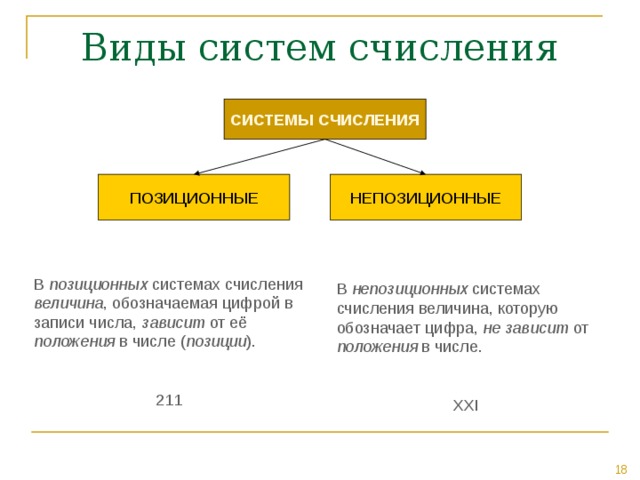 СИСТЕМЫ СЧИСЛЕНИЯ В позиционных системах счисления величина , обозначаемая цифрой в записи числа, зависит от её положения в числе ( позиции ). 211 В непозиционных системах счисления величина, которую обозначает цифра, не зависит от положения в числе. XXI 