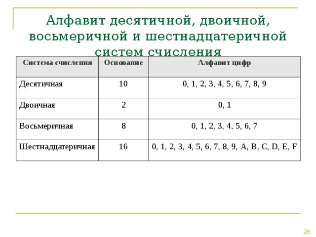Алфавит десятичной, двоичной, восьмеричной и шестнадцатеричной систем счисления Система счисления Основание Десятичная Алфавит цифр 10 Двоичная 2 0, 1, 2, 3, 4, 5, 6, 7, 8, 9 Восьмеричная 0, 1 8 Шестнадцатеричная 16 0, 1, 2, 3, 4, 5, 6, 7 0, 1, 2, 3, 4, 5, 6, 7, 8, 9, A, B, C, D, E, F 