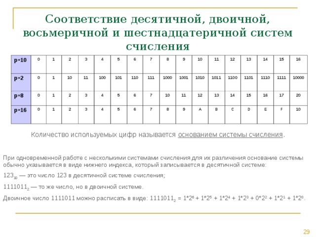 Соответствие десятичной, двоичной, восьмеричной и шестнадцатеричной систем счисления p=10 p=2 0 0 p=8 1 0 1 2 p=16 10 3 0 1 4 11 2 1 100 5 2 3 101 6 4 3 110 4 7 5 8 6 111 5 1000 7 6 9 10 1001 10 7 1010 11 11 8 12 12 1011 9 1100 A 13 13 14 14 1101 B 1110 15 15 C 16 16 1111 D 10000 17 E 20 F 10 Количество используемых цифр называется основанием системы счисления . При одновременной работе с несколькими системами счисления для их различения основание системы обычно указывается в виде нижнего индекса, который записывается в десятичной системе: 123 10 — это число 123 в десятичной системе счисления; 1111011 2 — то же число, но в двоичной системе. Двоичное число 1111011 можно расписать в виде: 1111011 2 = 1*2 6 + 1*2 5 + 1*2 4 + 1*2 3 + 0*2 2 + 1*2 1 + 1*2 0 . 