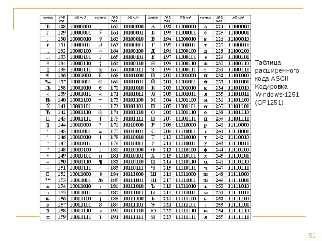Таблица расширенного кода ASCII  Кодировка Windows-1251 (CP1251) 
