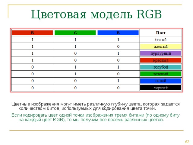 Цветовая модель RGB Цветные изображения могут иметь различную глубину цвета, которая задается количеством битов, используемых для кодирования цвета точки. Если кодировать цвет одной точки изображения тремя битами (по одному биту на каждый цвет RGB), то мы получим все восемь различных цветов. 