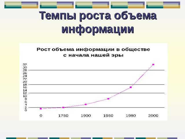 Темпы роста объема информации 