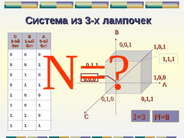 Система из 3-х лампочек B C  2-ой бит B  1-ый бит 0 0 0 A  0- ой бит 0 0 0 1 0 1 1 1 0 0 1 1 0 0 1 1 1 1 1 0 1 N=? 0,0,1 1,0,1 1,1,1 0,1,1 1,0,0 0,0,0 A 0,1,1 0,1,0 I=3 N=8 C 