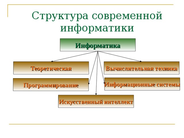 Структура современной информатики Информатика Теоретическая Вычислительная техника Информационные системы Программирование Искусственный интеллект 