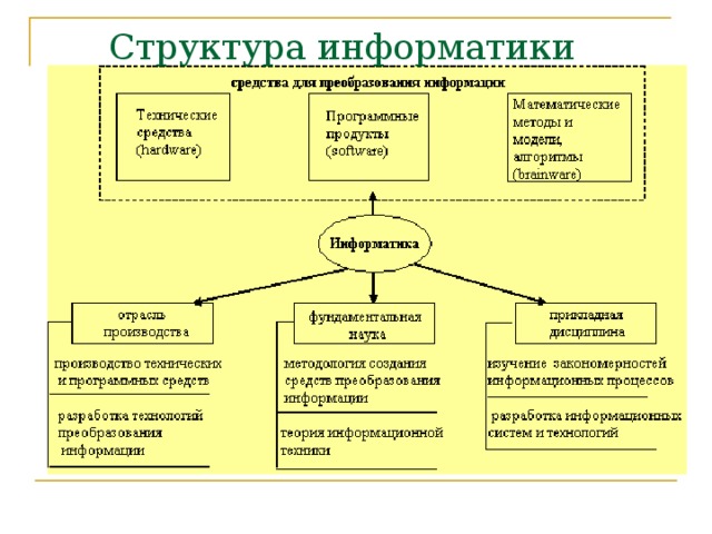 Структура информатики  