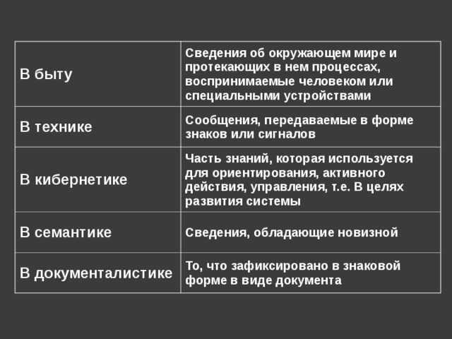 В быту Сведения об окружающем мире и протекающих в нем процессах, воспринимаемые человеком или специальными устройствами В технике Сообщения, передаваемые в форме знаков или сигналов В кибернетике Часть знаний, которая используется для ориентирования, активного действия, управления, т.е. В целях развития системы В семантике Сведения, обладающие новизной В документалистике То, что зафиксировано в знаковой форме в виде документа 